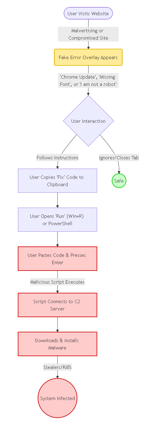 ClickFix Attack Flow ClickFix Phishing Diagram
